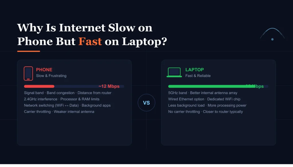 why internet slow on phone but fast on laptop 